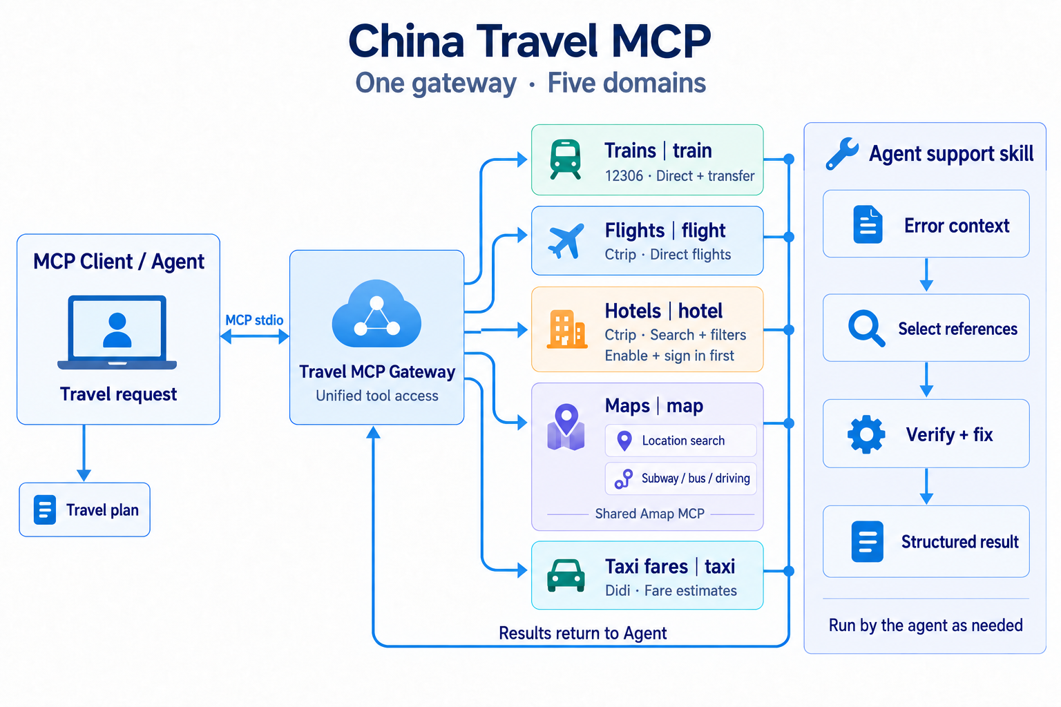 An agent uses one MCP gateway for five domains: trains, flights, hotels, maps and taxi estimates. Map lookup and subway, bus and driving routes share Amap. Results return to the agent for a travel plan; a separate agent skill handles troubleshooting.