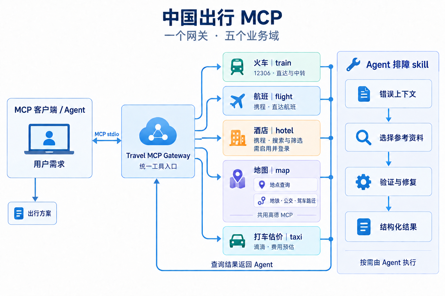 Agent 通过一个 MCP 网关接入火车、航班、酒店、地图和打车估价五个域。地图查询与地铁、公交、驾车路径规划共用高德 MCP。结果返回 Agent 形成出行方案,另由 Agent skill 执行排障。
